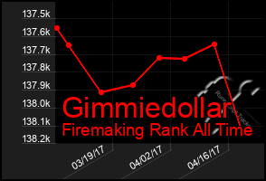 Total Graph of Gimmiedollar