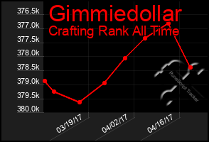 Total Graph of Gimmiedollar