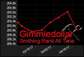 Total Graph of Gimmiedollar