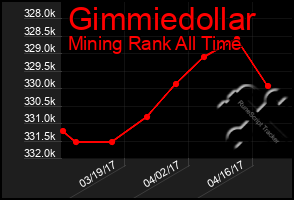 Total Graph of Gimmiedollar