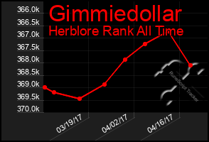 Total Graph of Gimmiedollar