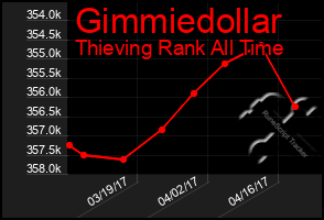 Total Graph of Gimmiedollar