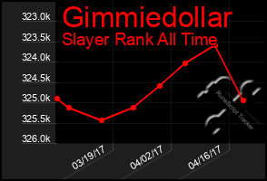 Total Graph of Gimmiedollar