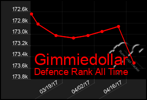 Total Graph of Gimmiedollar