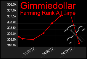 Total Graph of Gimmiedollar