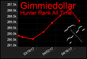 Total Graph of Gimmiedollar