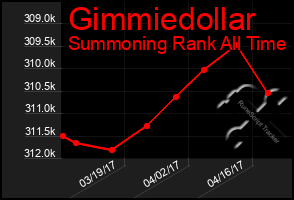 Total Graph of Gimmiedollar