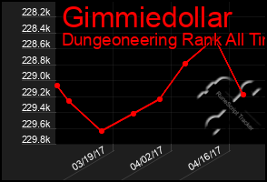 Total Graph of Gimmiedollar