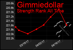 Total Graph of Gimmiedollar