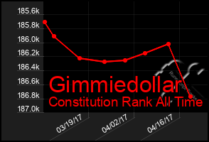 Total Graph of Gimmiedollar