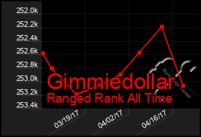 Total Graph of Gimmiedollar