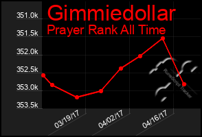 Total Graph of Gimmiedollar