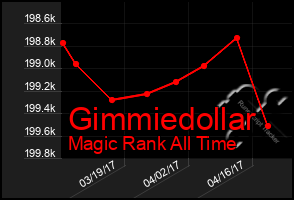 Total Graph of Gimmiedollar