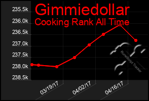 Total Graph of Gimmiedollar