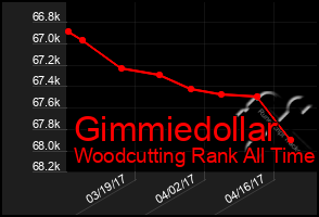 Total Graph of Gimmiedollar