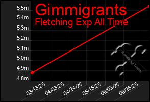 Total Graph of Gimmigrants