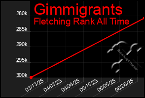 Total Graph of Gimmigrants