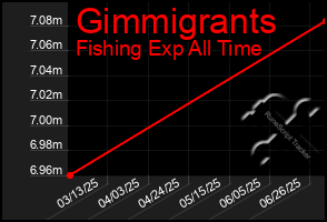 Total Graph of Gimmigrants