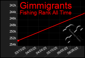 Total Graph of Gimmigrants