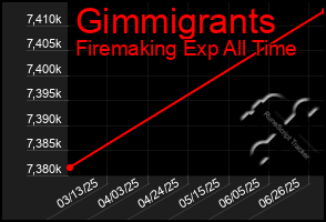 Total Graph of Gimmigrants