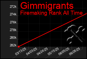 Total Graph of Gimmigrants