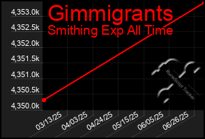 Total Graph of Gimmigrants