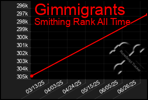 Total Graph of Gimmigrants