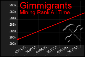 Total Graph of Gimmigrants