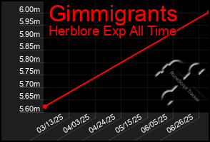 Total Graph of Gimmigrants