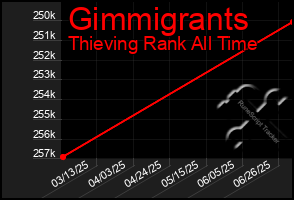Total Graph of Gimmigrants