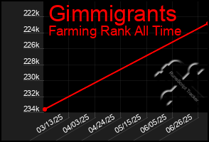 Total Graph of Gimmigrants