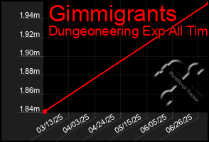 Total Graph of Gimmigrants