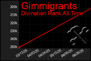 Total Graph of Gimmigrants