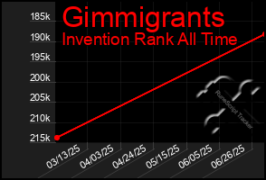 Total Graph of Gimmigrants