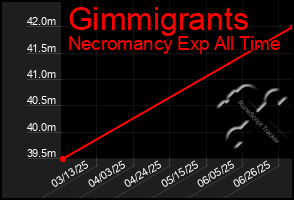 Total Graph of Gimmigrants