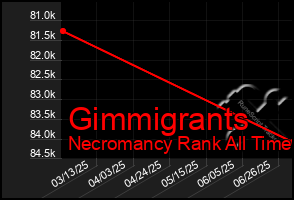 Total Graph of Gimmigrants
