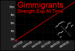 Total Graph of Gimmigrants