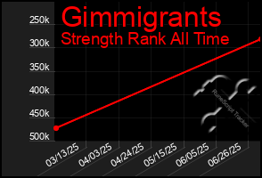 Total Graph of Gimmigrants