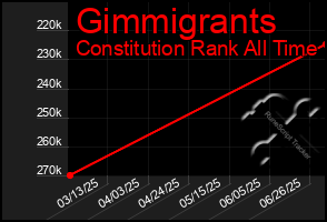 Total Graph of Gimmigrants
