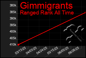 Total Graph of Gimmigrants