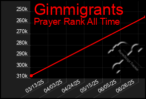 Total Graph of Gimmigrants