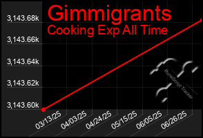Total Graph of Gimmigrants