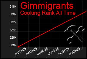 Total Graph of Gimmigrants