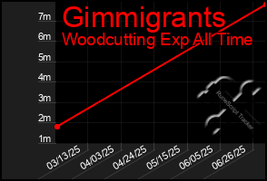 Total Graph of Gimmigrants