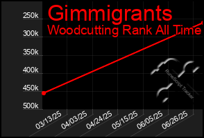 Total Graph of Gimmigrants