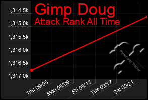 Total Graph of Gimp Doug