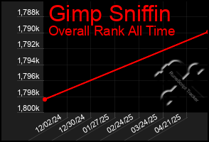 Total Graph of Gimp Sniffin