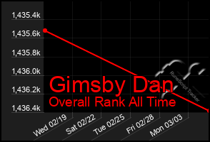 Total Graph of Gimsby Dan