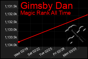 Total Graph of Gimsby Dan