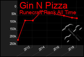 Total Graph of Gin N Pizza